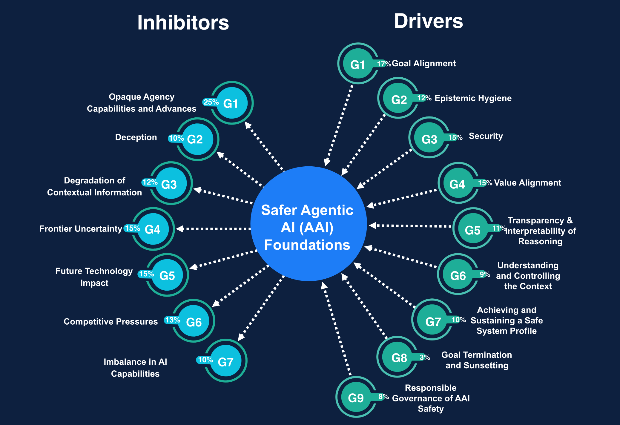 Diagram of Safer Agentic AI Foundations: Drivers and Inhibitors