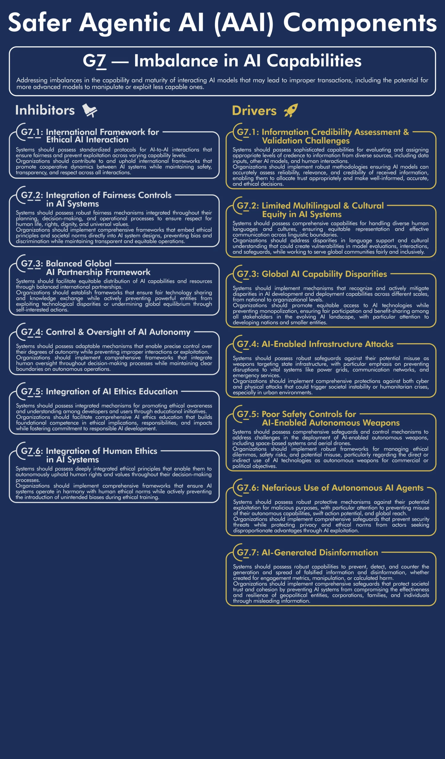 Framework: Inhibitor G7 - Imbalance in AI Capabilities